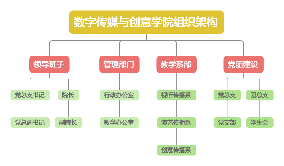 思维导图组织架构模板.png