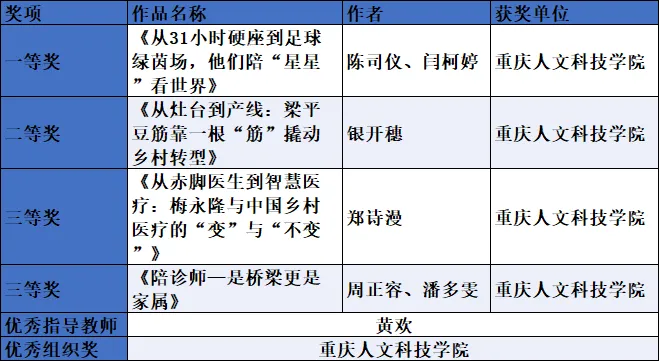喜报|第二届“泰山杯大学生新闻大赛”成果揭晓 我校师生再创佳绩