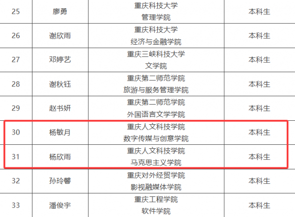 【喜报】我院学子入选重庆日报《理响青年》栏目大学生观察员